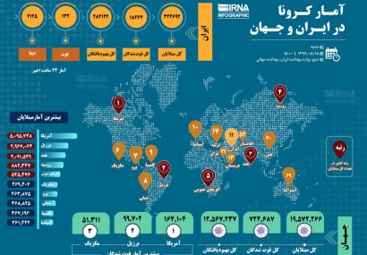 آمار کرونا در ایران و جهان (٩٩/۵/١٨)