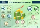 رشد اقتصادی ایران در نیمه نخست سال ۱۳۹۹
