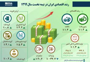 رشد اقتصادی ایران در نیمه نخست سال ۱۳۹۹