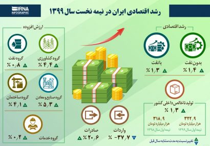 رشد اقتصادی ایران در نیمه نخست سال ۱۳۹۹