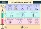 روند واکسیناسیون برای مقابله با کرونا در ایران