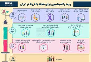 روند واکسیناسیون برای مقابله با کرونا در ایران