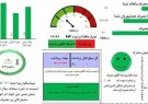 بدهی بیش از ۵۵۷ میلیارد تومانی مشترکان برق در استان