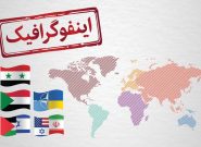 اینفوگرافیک/ پیش‌بینی ۱۰ نبرد احتمالی در سال ۲۰۲۵