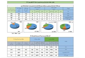 تداوم رکوردشکنی معاملات خارج از بازار؛ عبور سهم مبادلات مستقیم برق از مرز ۵۰ درصد